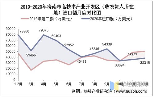 2015 2020年濟南市高技術產(chǎn)業(yè)開發(fā)區(qū)進出口總額及進出口差額統(tǒng)計分析